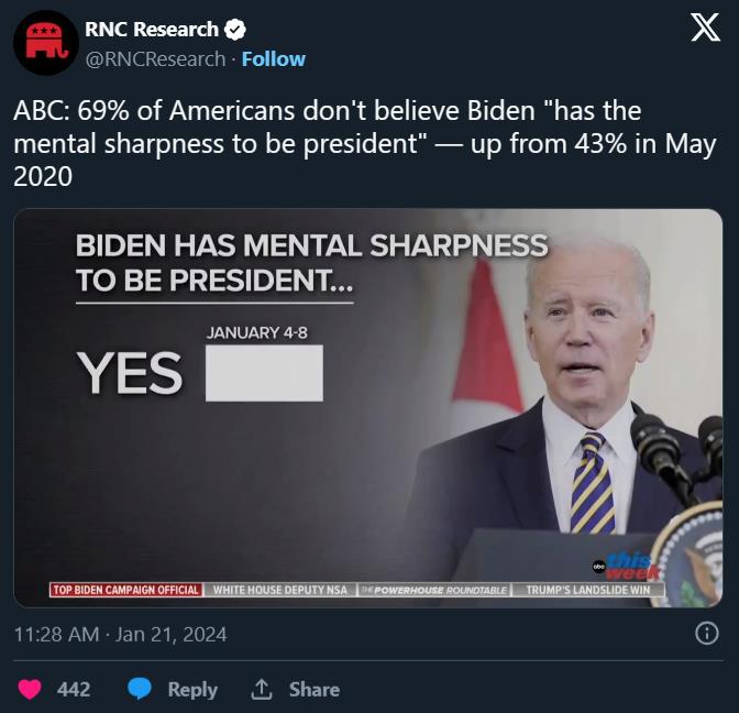 ABC: 69% of Americans DO NOT Think Biden is Mentally Fit.
