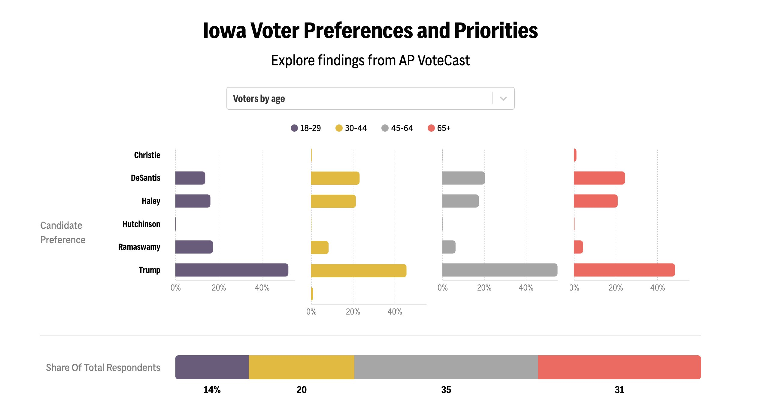Trump Won *EVERY* Demographic In Iowa? Well, almost…