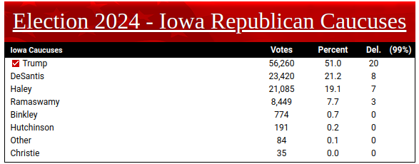 Chris “Krispy Kreme” Christie Outperformed By… Protest Votes for Mickey Mouse?