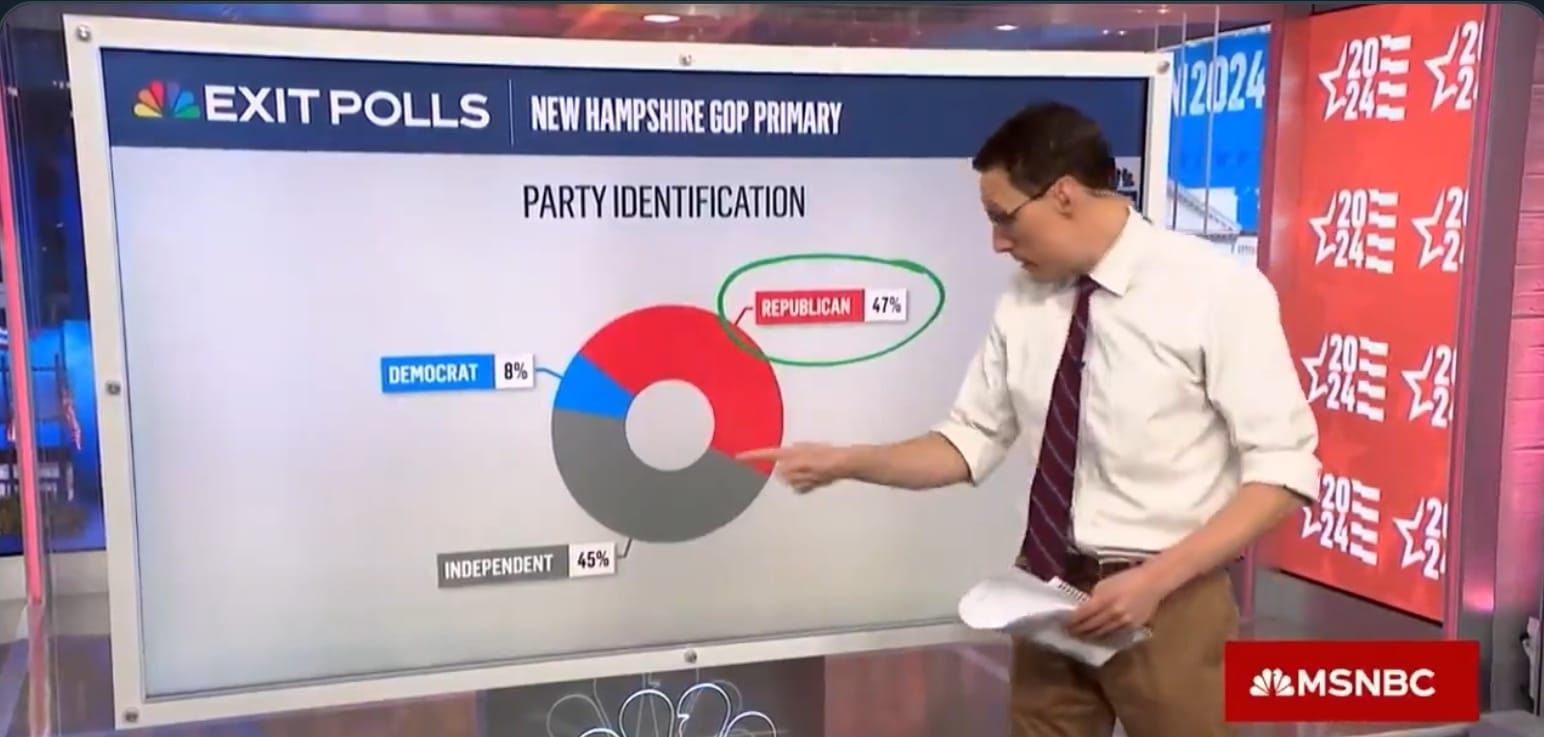 Democrats, Never-Trumpers Pull Out ALL THE STOPS in NH to Drag Nikki Haley Over The Line; And Fail.